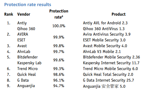 Antiy Labs Won