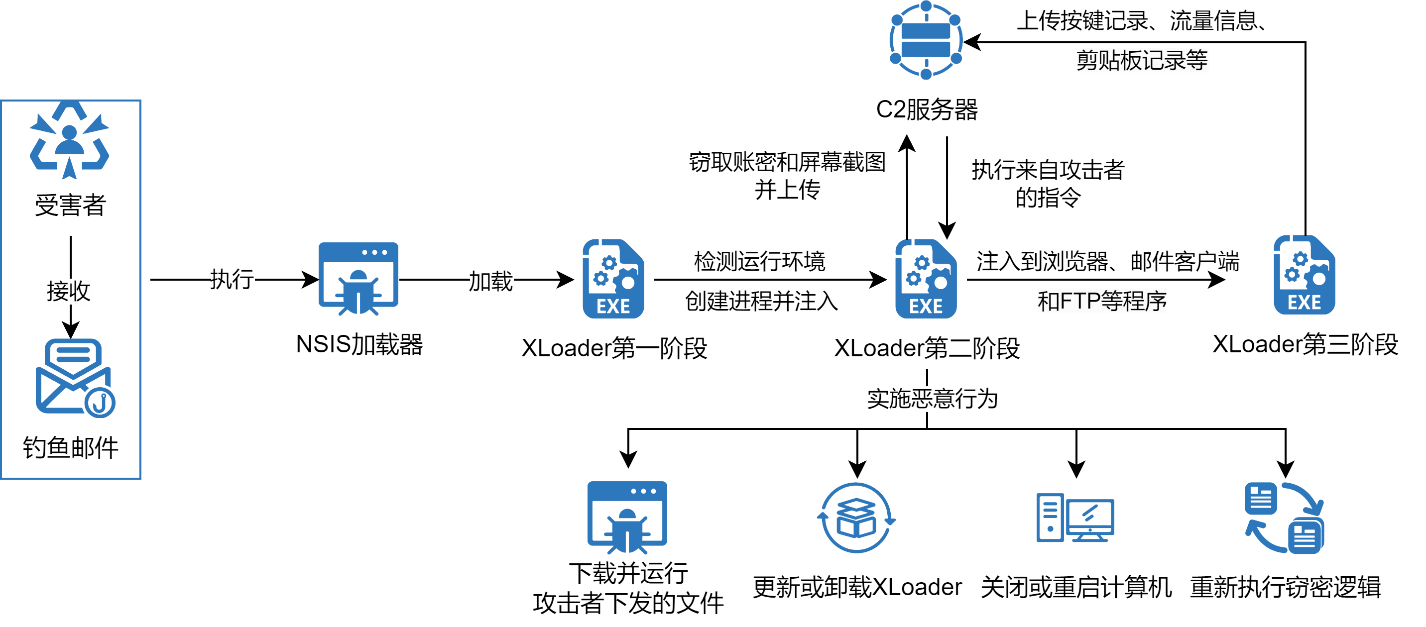 X Loader Programming Special Series Analysis on Popular Malicious Loader Families – Part One ...