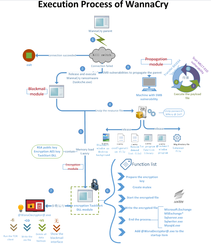 IN-DEPTH REPORT ON WANNACRY RANSOMWARE Antiy Labs | The Next Anti-Virus Engine