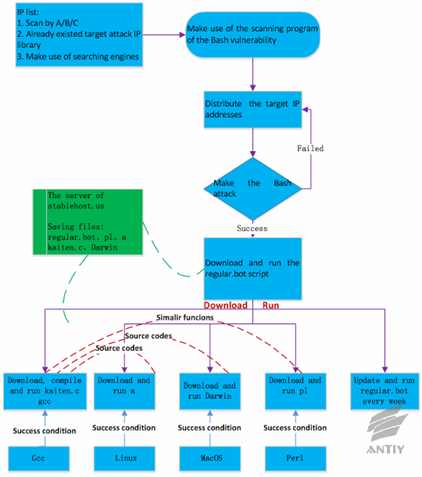 Hackers Using 'Shellshock' Bash Vulnerability to Launch Botnet Attacks